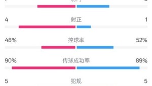 拜仁半场0-1国米数据：射门7-6，射正4-1，控球率48%-52%