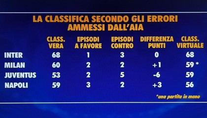 kaiyun-本赛季意甲误判影响：尤文5次遭遇误判少拿6分，国米积分不变